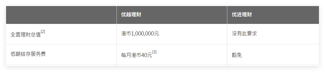 香港恒生银行不要服务费的是卡优进理财卡-港卡